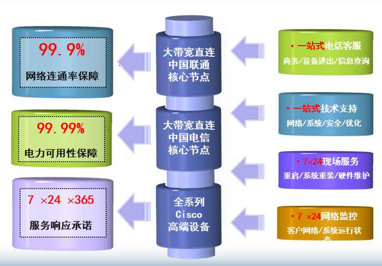 石景山机房网络